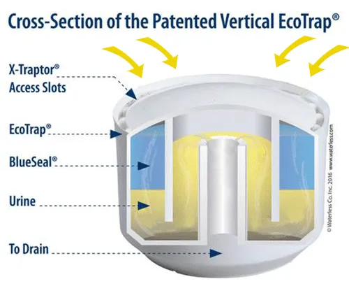 Waterless No-Flush™ Urinal Sonora™ Model #2004